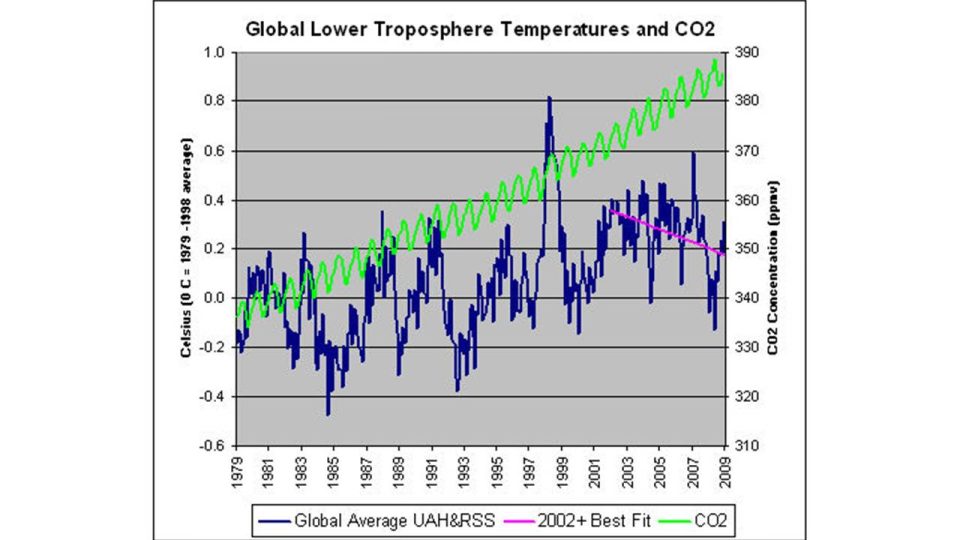 Vývoj globální teploty a množství CO2 v atmosféře