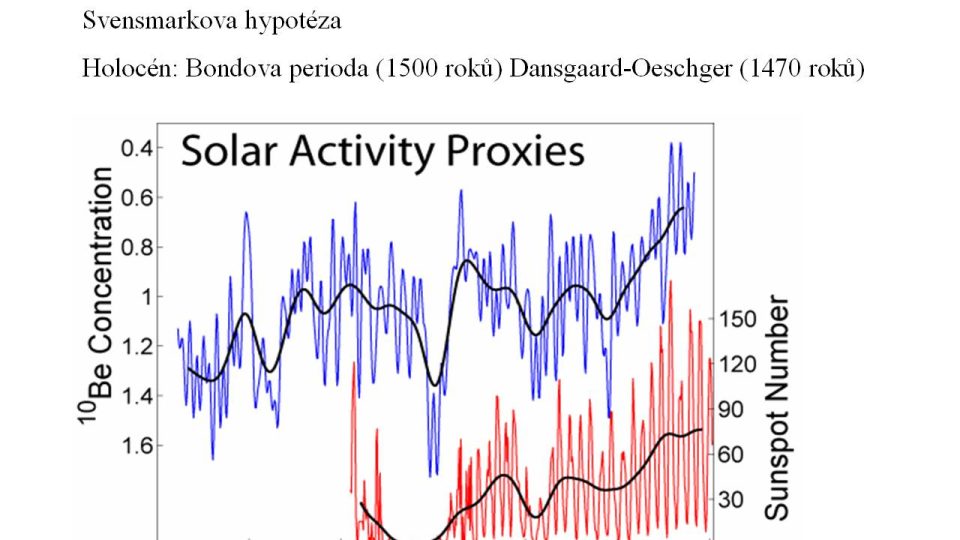 Faktory ovlivňující klima: sluneční aktivita