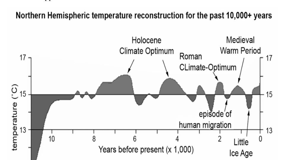 Teplotní oscilace v holocénu