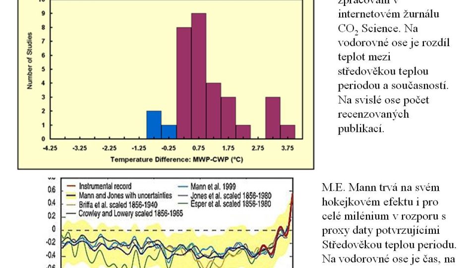 Publikace o teplotním rozdílu a hokejkový graf