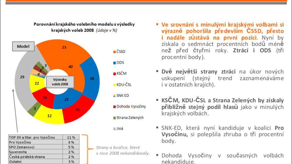 Exkluzivní předvolební průzkum pro Český rozhlas - Kraj Vysočina