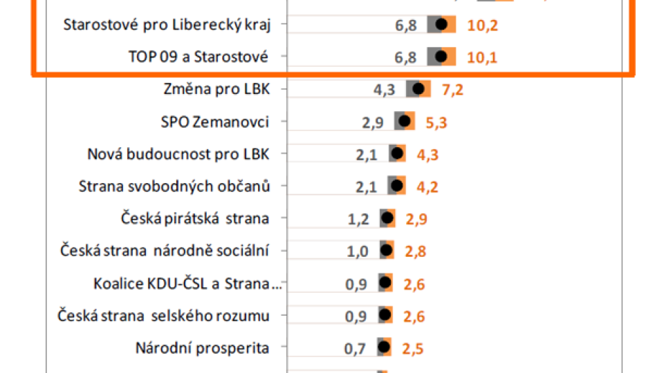 Intervalový odhad volebního výsledku - Liberecký kraj