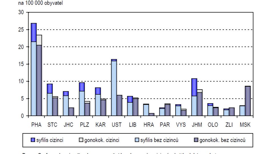 Incidence syfilis a gonokokové infekce v krajích (na 100 000 obyvatel)