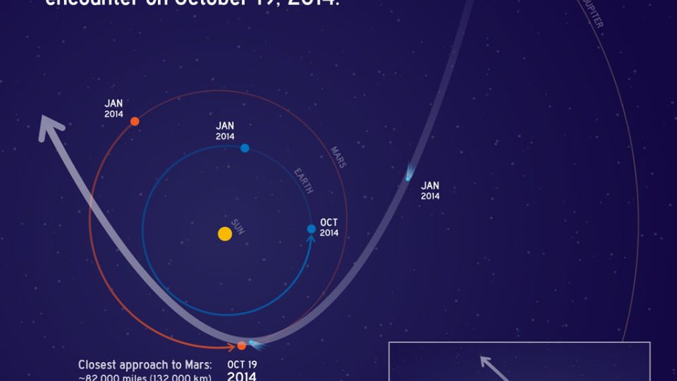 Trajektorie komety Siding Spring, která míří k Marsu