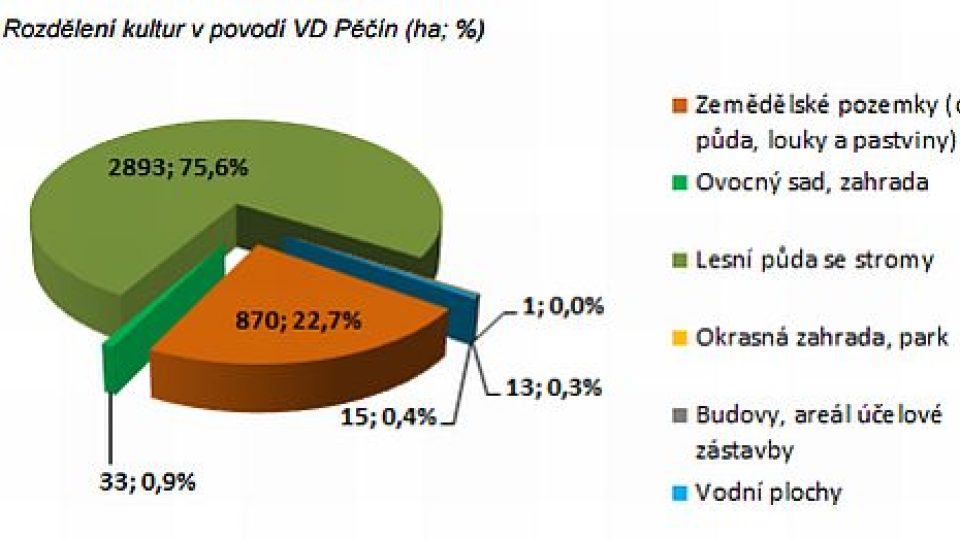 Rozdělení kultur v povodí VD Pěčín