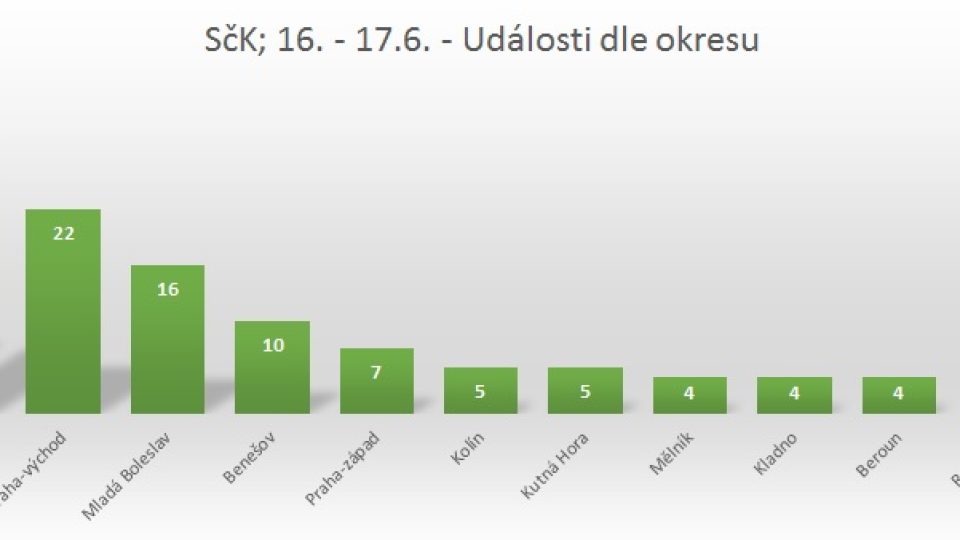 Přehled událostí řešených hasiči ve Středočeském kraji za 16. - 17.6. 2016