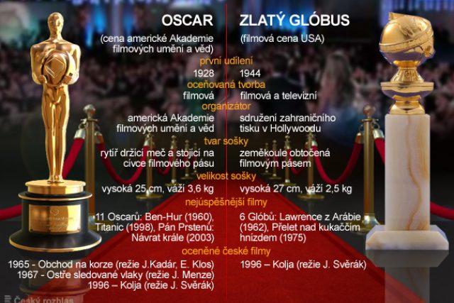 Oscar a Zlatý glóbus | foto:  Český rozhlas